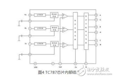 整流電路廣泛應(yīng)用在直流電機(jī)調(diào)速，直流穩(wěn)壓電壓等場(chǎng)合。而三相半控整流橋電路結(jié)構(gòu)是一種常見(jiàn)的整流電路，其容易控制，成本較低。本文中介紹了一種基于 PIC690單片機(jī)與專(zhuān)用集成觸發(fā)芯片TC787的三相半控整流電路，它結(jié)合專(zhuān)用集成觸發(fā)芯片和數(shù)字觸發(fā)器的優(yōu)點(diǎn) ，獲得了高性能和高度對(duì)稱(chēng)的觸發(fā)脈沖。它充分利用單片機(jī)內(nèi)部資源 ，集相序自適應(yīng)、系統(tǒng)參數(shù)在線(xiàn)調(diào)節(jié)和各種保護(hù)功能于一體，可用于對(duì)負(fù)載的恒電壓控制。主電路采用了三相半控橋結(jié)構(gòu)，直流側(cè)采用LC濾波結(jié)構(gòu)來(lái)提高輸出的電壓質(zhì)量。