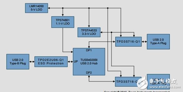 tida-00887：汽車雙2.4端口USB集線器，短電池保護的參考設(shè)計