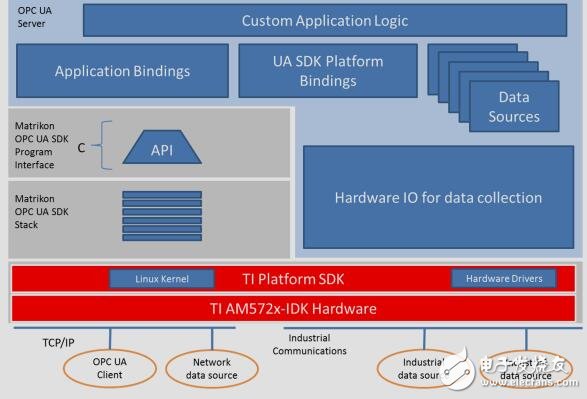 工業(yè)OPC， OPC服務(wù)器參考設(shè)計自動化