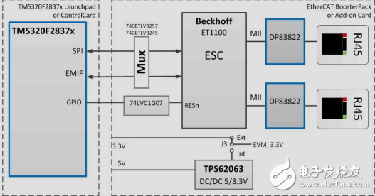 適用于高性能單片機(jī)的EtherCAT接口參考設(shè)計(jì)