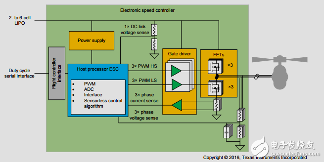 高速無人機(jī)的ESCs Sensorless-FOC參考設(shè)計(jì)