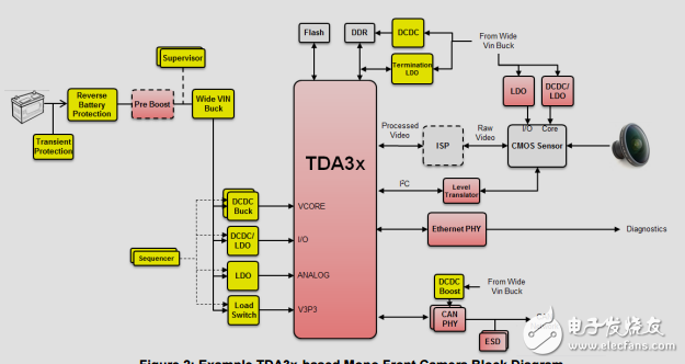 汽車電源低功耗TDA3x-Based系統(tǒng)設(shè)計(jì)指南