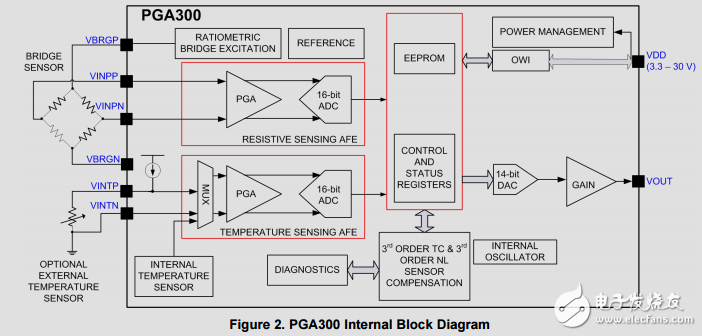 工業(yè)電流輸出壓力傳感器變送器，iec61000-4測試參考設(shè)計(jì)