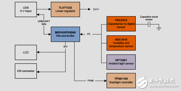 智能背光控制由白光LED驅(qū)動器，環(huán)境光，接近傳感器參考設(shè)計