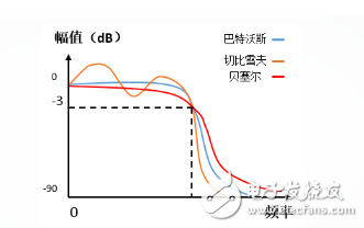 巴特沃斯、切比雪夫、貝塞爾濾波器詳解：（區(qū)別，特點(diǎn)，電路圖）