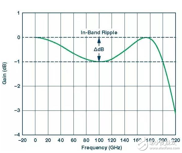 詳細(xì)解析差分濾波器：性能 原理 應(yīng)用 電路圖 設(shè)計(jì)