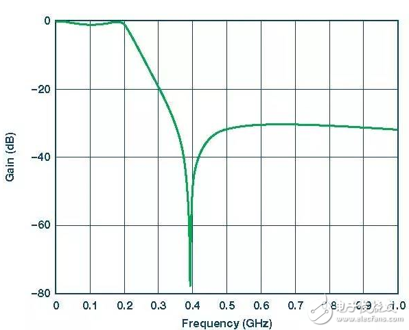 詳細(xì)解析差分濾波器：性能 原理 應(yīng)用 電路圖 設(shè)計(jì)