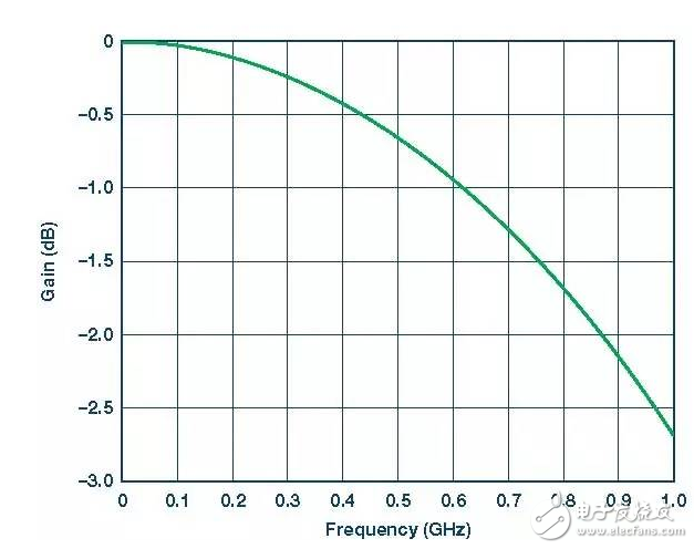 詳細(xì)解析差分濾波器：性能 原理 應(yīng)用 電路圖 設(shè)計(jì)