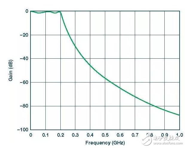 詳細(xì)解析差分濾波器：性能 原理 應(yīng)用 電路圖 設(shè)計(jì)