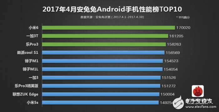 2017年安兔兔手機性能TOP10：第一仍然是它，小米6只是第三