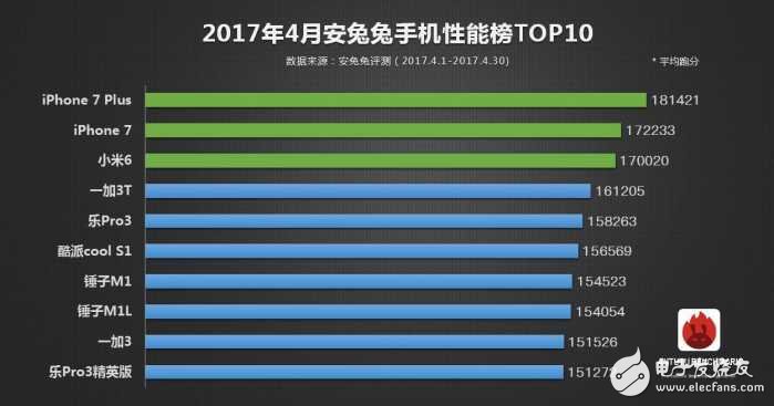 2017年安兔兔手機性能TOP10：第一仍然是它，小米6只是第三