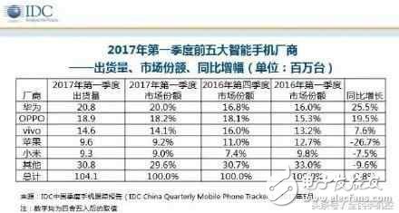 華為P10閃存門最新消息：不受閃存門事件影響，華為第一季度出貨量重回第一，小米持續(xù)低迷
