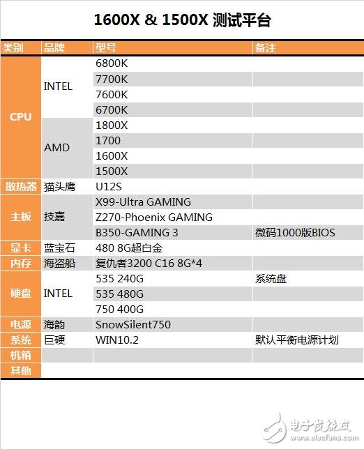 AMD發(fā)布四款銳龍5系列顯卡抗衡i5和i7：AMD銳龍5 1600X/1500X評測