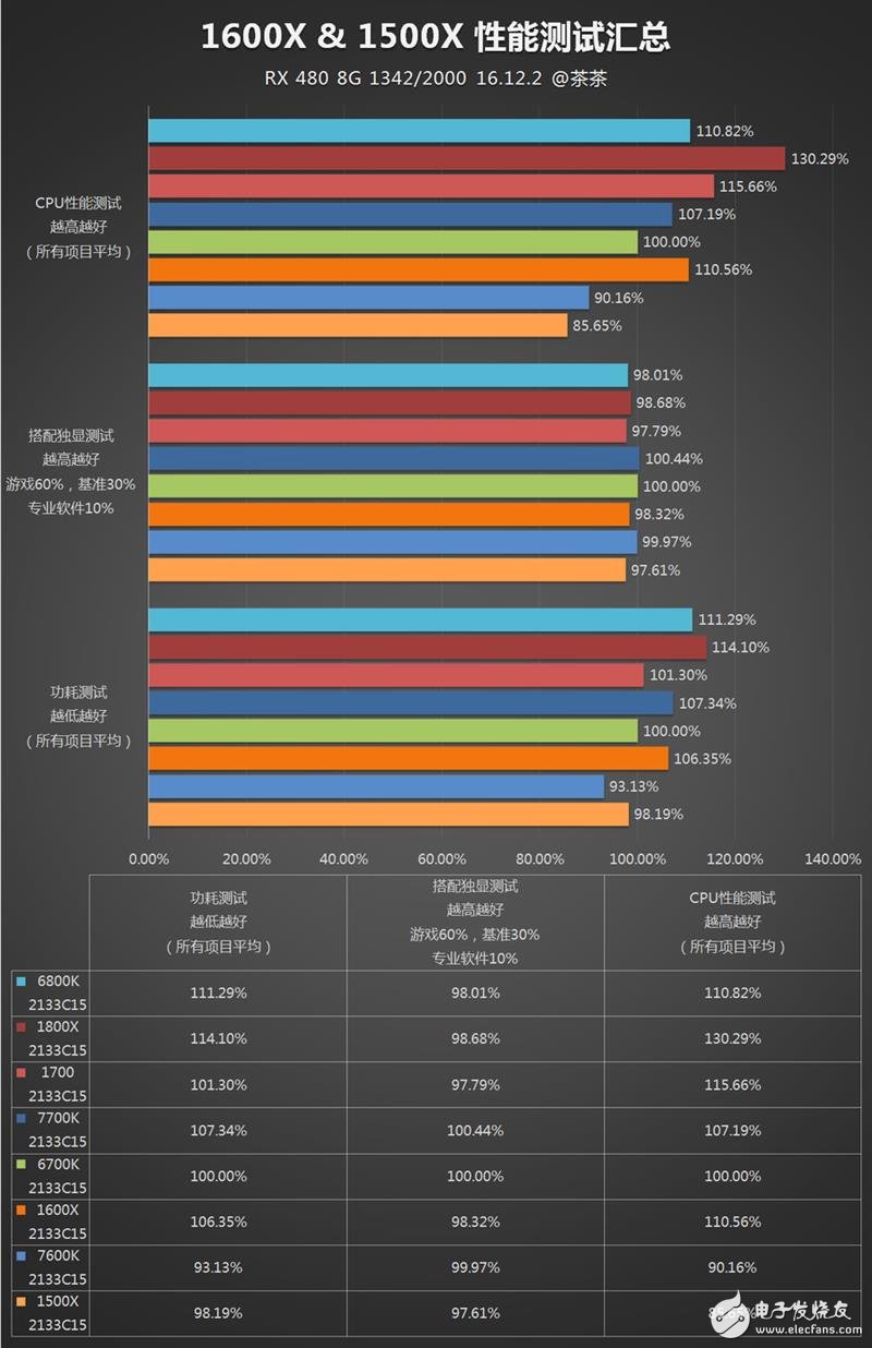 AMD發(fā)布四款銳龍5系列顯卡抗衡i5和i7：AMD銳龍5 1600X/1500X評測