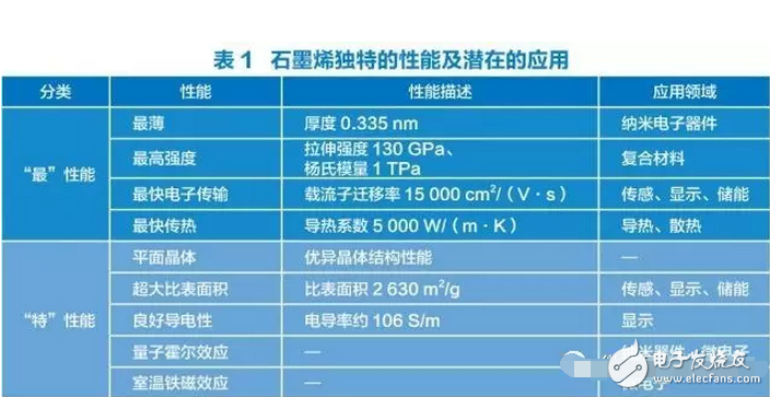 石墨烯真的無所不能嗎？石墨烯電池的手機充電真的只要5秒？