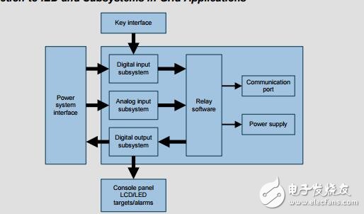 EMC兼容的數(shù)字隔離通道，寬直流二進(jìn)制輸入模塊
