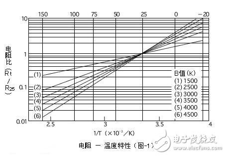 熱敏電阻的特點(diǎn)、特性及其工作原理