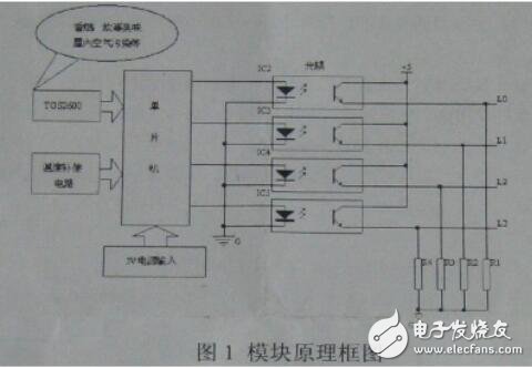 為避免飽和狀態(tài)時，模塊對空氣質(zhì)量的判斷與實際人體感覺的不符合，在此狀態(tài)時軟件中加入附加判斷程序。在空氣質(zhì)量輕度污染、中度污染、重度污染時，每3s進(jìn)行一次飽和判斷，每3min進(jìn)行一次飽和重置判斷，如在30min內(nèi)每次飽和判斷條件均滿足，且每次飽和重置判斷條件均不滿足，就將此時采集的傳感器值，作為清潔空氣的基準(zhǔn)，進(jìn)行污染級別判斷。如在30min內(nèi)，飽和判斷條件不滿足或飽和重置判斷條件滿足，則跳出飽和運(yùn)轉(zhuǎn)模式。