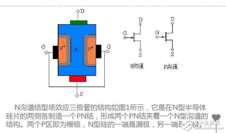 更正確地說，ID流經(jīng)通路的寬度，即溝道截面積，它是由pn結(jié)反偏的變化，產(chǎn)生耗盡層擴(kuò)展變化控制的緣故。
