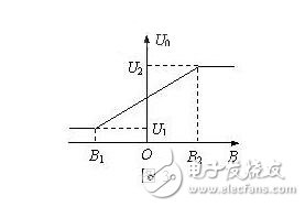 霍爾傳感器是什么？霍爾傳感器的工作原理，霍爾傳感器的應(yīng)用范圍