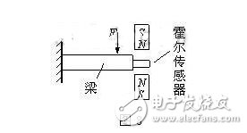 霍爾傳感器是什么？霍爾傳感器的工作原理，霍爾傳感器的應(yīng)用范圍
