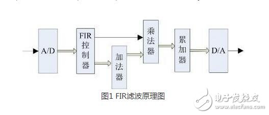 FIR，IIR濾波器分別是什么？它們又有什么區(qū)別？