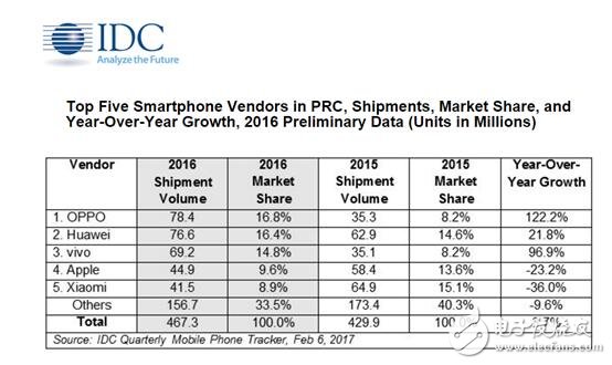 IDC:OPPO注重產(chǎn)品質(zhì)量、設(shè)計 出貨量增長率高達(dá)81%排名第一