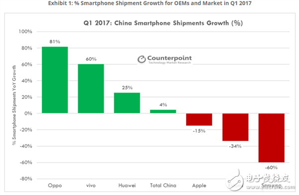 IDC:OPPO注重產(chǎn)品質(zhì)量、設(shè)計 出貨量增長率高達(dá)81%排名第一