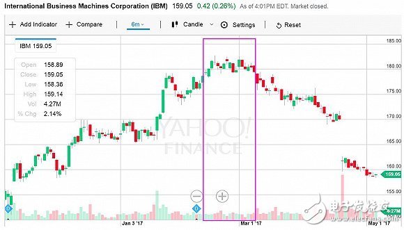 百年增長(zhǎng)3.4萬(wàn)倍的IBM股票 如今被巴菲特拋棄？