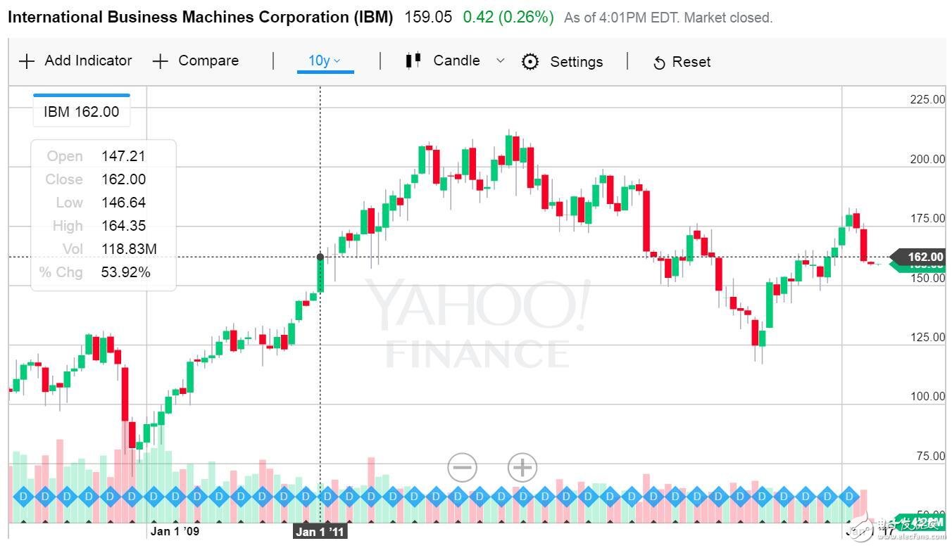 百年增長(zhǎng)3.4萬(wàn)倍的IBM股票 如今被巴菲特拋棄？
