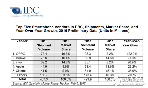 OPPO手機(jī)怎么樣,憑借拍照、閃充專利技術(shù) 全年出貨7840萬(wàn)部