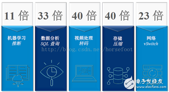 一文詳解AWS FPGA優(yōu)勢(shì)/特性/工作方式/用途