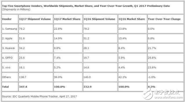 華為P10、華為Mate9最新消息：IDC第一季度數(shù)據(jù)華為坐穩(wěn)國(guó)內(nèi)第一，閃存門毫不影響