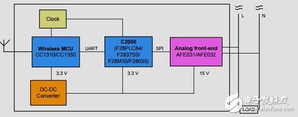 混合射頻和PLC通信參考設(shè)計