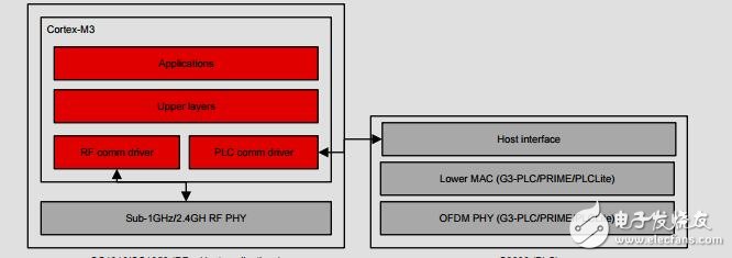 混合射頻和PLC通信參考設(shè)計