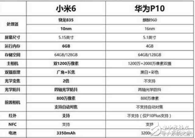 小米6最新消息：小米6和華為P10評(píng)測(cè)對(duì)比，究竟花落誰(shuí)家？