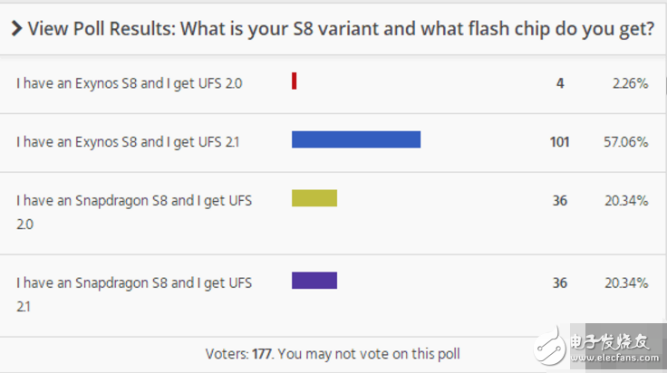 步華為 P10后塵？三星S8混用UFS 2.0和UFS 2.1閃存
