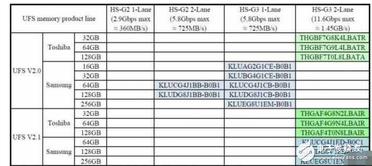 步華為 P10后塵？三星S8混用UFS 2.0和UFS 2.1閃存