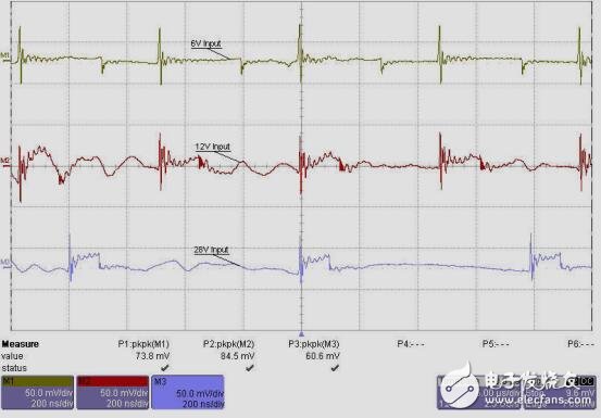 汽車類網(wǎng)關(guān)電源解決方案參考設(shè)計