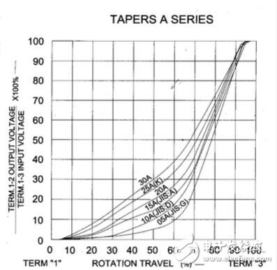 電位器的阻值變化規(guī)律與特性解析
