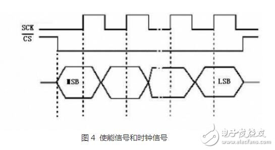 　　SPI、I2C、UART三種串行總線協(xié)議的區(qū)別