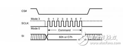 　　SPI、I2C、UART三種串行總線協(xié)議的區(qū)別