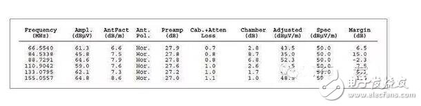 在低頻段，系統(tǒng)中的電路節(jié)點阻抗可能變化很大；此時要求一定的電路或?qū)嶒炛R，以確定H場或E場能否提供最高的靈敏度。在較高頻段，這些區(qū)別可能非常顯著。在所有情況下，開展重復性的相對測量很重要，這樣你就能肯定因為實現(xiàn)的任何變化引起的近場輻射結(jié)果能被精確再現(xiàn)。最重要的是，每次試驗改變時近場探針的布局和方面要保持一致。