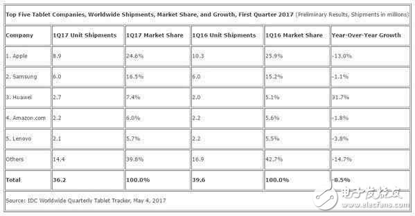 平板全球出貨量繼續(xù)下降：蘋果及微軟未能拯救市場(chǎng)