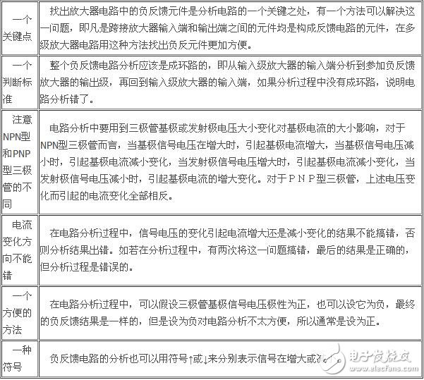 負(fù)反饋放大電路詳細(xì)解析：負(fù)反饋電路作用，反饋的概念，負(fù)反饋電路分類(lèi)，負(fù)反饋電路分析方法