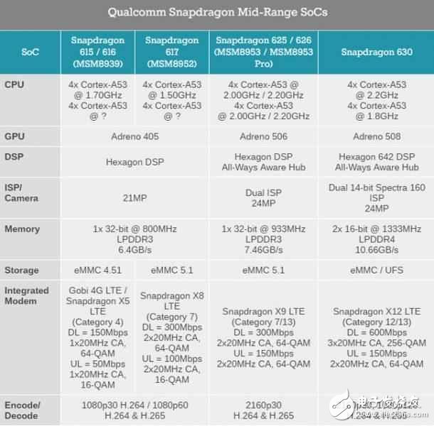 驍龍660手機有哪些？OPPO R11今年夏天首發(fā)，其他驍龍660新機也在路上