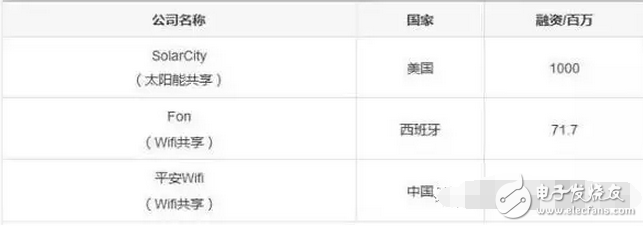什么是共享經(jīng)濟？除了共享單車、共享充電寶還有那些共享經(jīng)濟最賺錢？