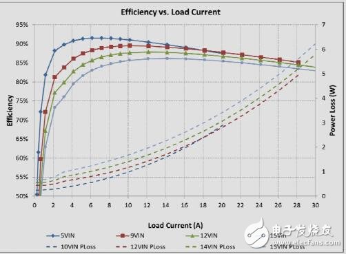 具有PMBus的1v/30集成場效應(yīng)晶體管設(shè)計