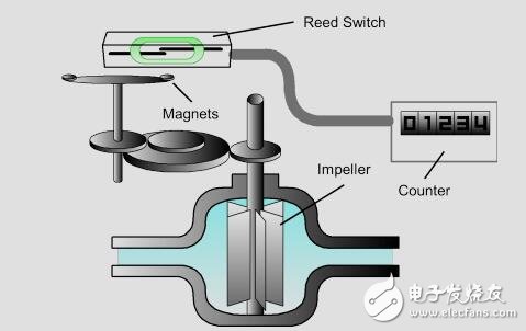 采用FRAM微控制器實現(xiàn)的水表