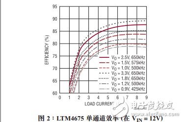 具數(shù)字電源系統(tǒng)管理功能的雙通道9A、降壓型μModule穩(wěn)壓器